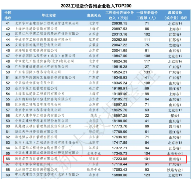 湘能卓信項(xiàng)目管理,全過程咨詢,湖南長沙工程造價(jià)咨詢,PPP項(xiàng)目咨詢,湖南長沙BIM項(xiàng)目咨詢,工程造價(jià)公司